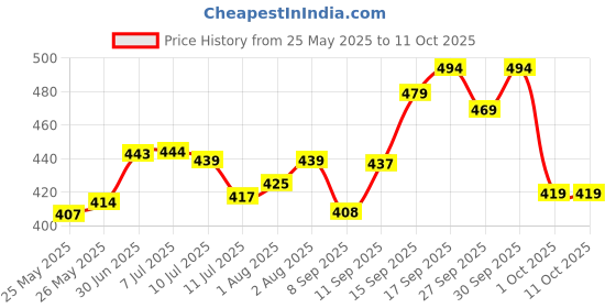flipkart.com kids station Baby Proofing Corner Safety Strip and Corner Guard | Sharp Corner Guard for Kids kids station Price History Graph from 25 May 2025 to 11 Oct 2025