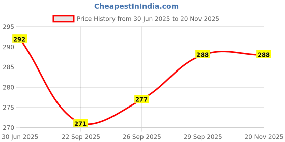 flipkart.com tony stark Baby Proofing Edge & Corner Guards | 6.5Ft Edge + 4 Corner tony stark Price History Graph from 30 Jun 2025 to 18 Nov 2025