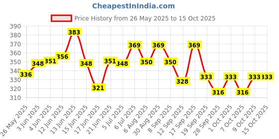flipkart.com nyalkaran Baby Proofing Edge Corner Protector Cushion Strip and Corner Guard (Brown) nyalkaran Price History Graph from 26 May 2025 to 15 Oct 2025
