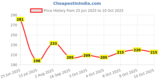 flipkart.com dhvsam Baby Proofing Edge Corner Protector, Soft Rubber Foam Table Bumper Guard, 3M Taped Corners, 6 ft Edge Brown (Pack of 1) dhvsam Price History Graph from 25 Jun 2025 to 10 Oct 2025