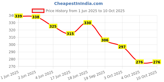 flipkart.com dhvsam Baby Proofing Edge Corner Protector, Soft Rubber Foam Table Bumper Guard, 3M Taped Corners, 6 ft Edge Grey (Pack of 1) dhvsam Price History Graph from 1 Jun 2025 to 10 Oct 2025