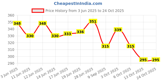 flipkart.com spatlus Baby Proofing Edge Corner Protector Table Bumper Guard, Soft Rubber 6.5 ft Brown spatlus Price History Graph from 3 Jun 2025 to 23 Oct 2025