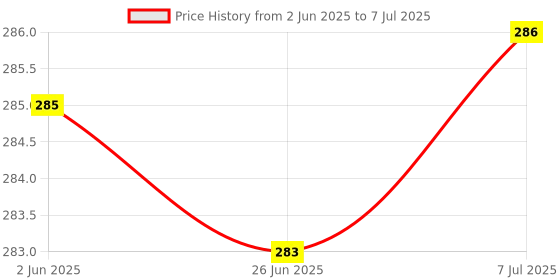 flipkart.com luckysage Baby Proofing kit combo of 12 5 child lock 2 door guards 5 socket guards luckysage Price History Graph from 2 Jun 2025 to 7 Jul 2025