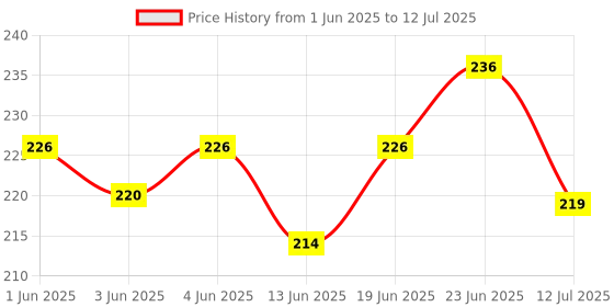 flipkart.com kids station Baby Proofing L- Shape PRE-TAPED 50gm/mt. Dense Corner Guard | Guard for Kids kids station Price History Graph from 1 Jun 2025 to 12 Jul 2025