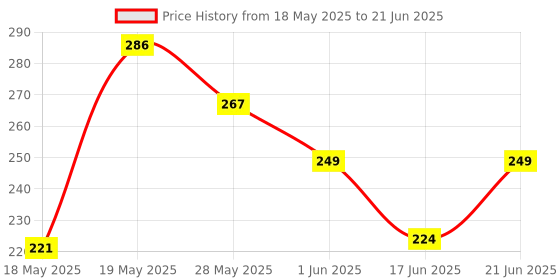 flipkart.com kids station Baby Proofing L- Shape PRE-TAPED 50gm/mt. Dense Corner Guard | Guard for Kids kids station Price History Graph from 18 May 2025 to 21 Jun 2025