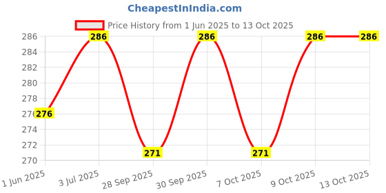 flipkart.com draval Baby Proofing L- Shape PRE-TAPED 50gm/mt. Dense Corner Guard | Guard for Kids draval Price History Graph from 1 Jun 2025 to 13 Oct 2025