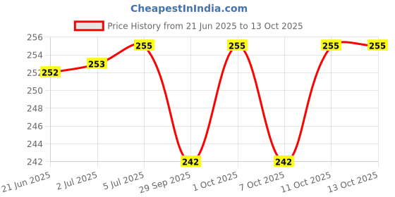 flipkart.com quickshop Baby proofing Safety lock and latch for drawers, cupboard, sliding doors, fridge, window, cabinet for child safety ( pack of 4) quickshop Price History Graph from 21 Jun 2025 to 13 Oct 2025
