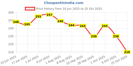 flipkart.com antoj Baby proofing Safety lock for drawer, sliding door fridge for child safety 5pcs antoj Price History Graph from 10 Jun 2025 to 25 Oct 2025