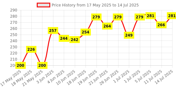 flipkart.com honey boo Baby Proofing Safety Strip and Corner Guard | Extra Thick Safety Soft Cushion Edge Corner Protector Guard | Table Corner Guard | Corner Protector (2 mtrs Roll + 4 Guards) honey boo Price History Graph from 17 May 2025 to 14 Jul 2025