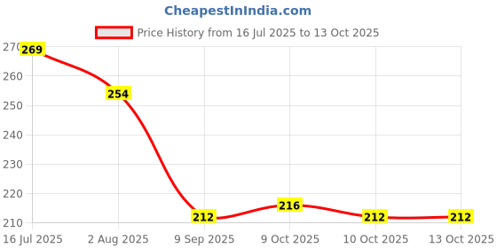 flipkart.com oui mama Baby Proofing Safety T-Shaped for Table Corner Guards Protector, (Pack of 16pc) oui mama Price History Graph from 16 Jul 2025 to 13 Oct 2025