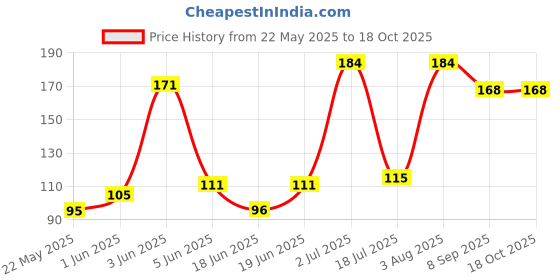 flipkart.com quickshop Baby proofing Silicon Corner & edge guard protector for furniture safety ( 6pcs) quickshop Price History Graph from 22 May 2025 to 18 Oct 2025