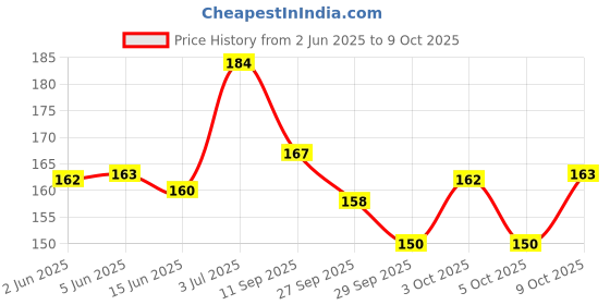 flipkart.com bichwaliya Baby Proofing Silicon Round Corner Guards, Table Edge & Sharp Corners Protector bichwaliya Price History Graph from 2 Jun 2025 to 5 Oct 2025