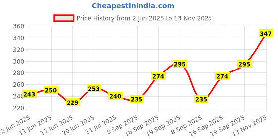 flipkart.com kids station Baby Proofing U- Shape Extra Dense Edge Safety Strip | Thick Edge Guard for Kids kids station Price History Graph from 2 Jun 2025 to 13 Nov 2025