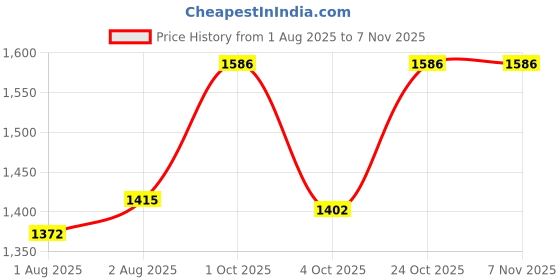 flipkart.com sebamed Baby Protective Facial Cream sebamed Price History Graph from 1 Aug 2025 to 6 Nov 2025