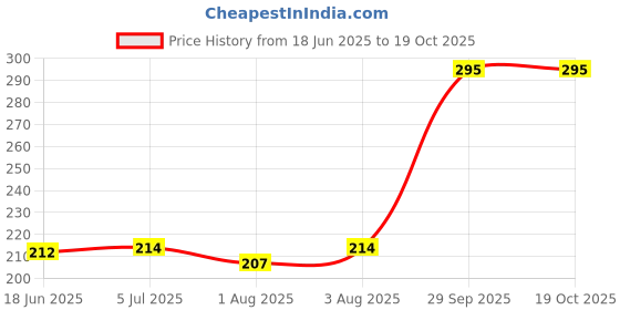 flipkart.com bz device baby puff bz device Price History Graph from 18 Jun 2025 to 19 Oct 2025