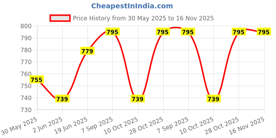 flipkart.com gerber Baby Puffs 42 g gerber Price History Graph from 30 May 2025 to 16 Nov 2025