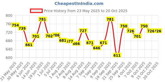 flipkart.com gerber Baby Puffs 42 g gerber Price History Graph from 23 May 2025 to 19 Oct 2025