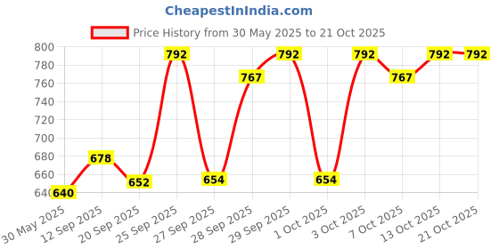 flipkart.com gerber Baby Puffs 42 g gerber Price History Graph from 30 May 2025 to 19 Oct 2025