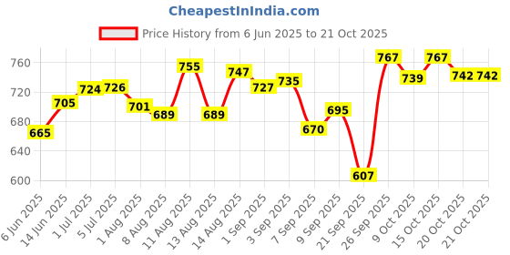 flipkart.com gerber Baby Puffs 42 g gerber Price History Graph from 6 Jun 2025 to 19 Oct 2025