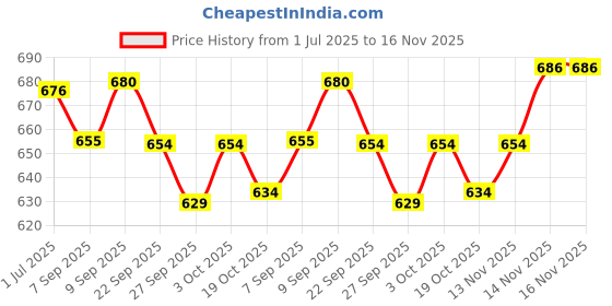 flipkart.com gerber Baby Puffs 42 g gerber Price History Graph from 1 Jul 2025 to 16 Nov 2025