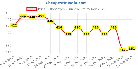 flipkart.com sanishth Baby Pull String Activity toy Rattle sanishth Price History Graph from 9 Jun 2025 to 25 Nov 2025