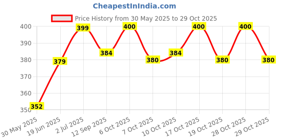 flipkart.com patpat Baby Pull Up Ring for Crib Standing Assistant Ring Crib Gym Ring for Motor Rattle patpat Price History Graph from 30 May 2025 to 29 Oct 2025