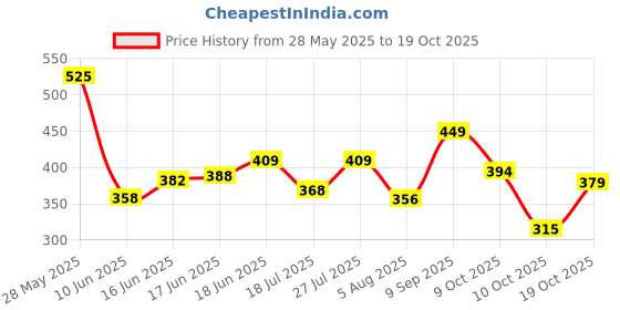 flipkart.com coo coo Baby Pullup Diaper Pants - L coo coo Price History Graph from 28 May 2025 to 19 Oct 2025