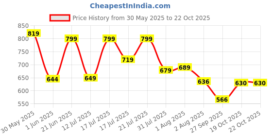 flipkart.com coo coo Baby Pullup Diaper Pants - L coo coo Price History Graph from 30 May 2025 to 21 Oct 2025