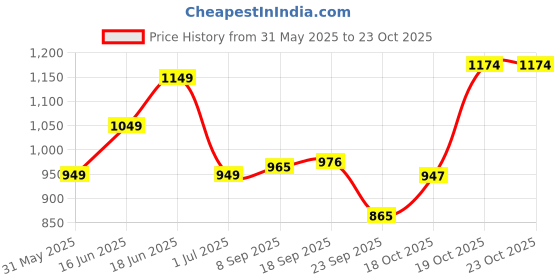 flipkart.com coo coo Baby Pullup Diaper Pants - L coo coo Price History Graph from 31 May 2025 to 21 Oct 2025