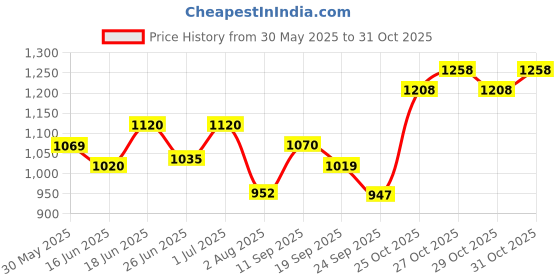flipkart.com coo coo Baby Pullup Diaper Pants - M coo coo Price History Graph from 30 May 2025 to 31 Oct 2025