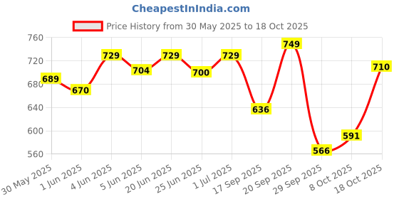 flipkart.com coo coo Baby Pullup Diaper Pants - M coo coo Price History Graph from 30 May 2025 to 18 Oct 2025