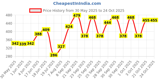 flipkart.com coo coo Baby Pullup Diaper Pants - M coo coo Price History Graph from 30 May 2025 to 21 Oct 2025