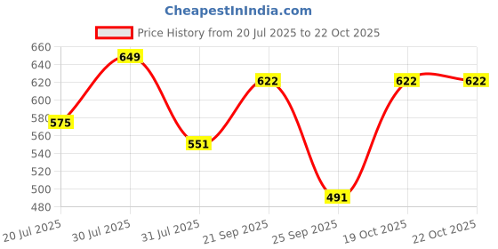 flipkart.com coo coo Baby Pullup Diaper Pants - M coo coo Price History Graph from 20 Jul 2025 to 21 Oct 2025