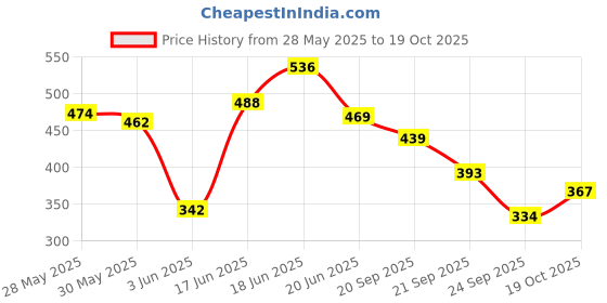 flipkart.com coo coo Baby Pullup Diaper Pants - S coo coo Price History Graph from 28 May 2025 to 19 Oct 2025