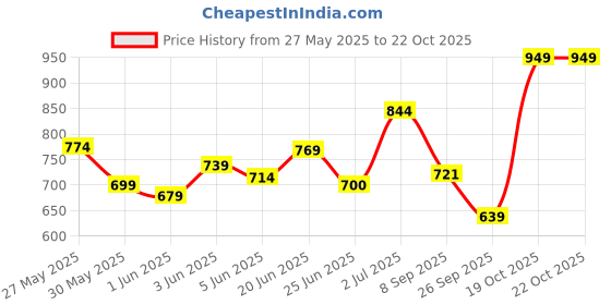 flipkart.com coo coo Baby Pullup Diaper Pants - S coo coo Price History Graph from 27 May 2025 to 21 Oct 2025