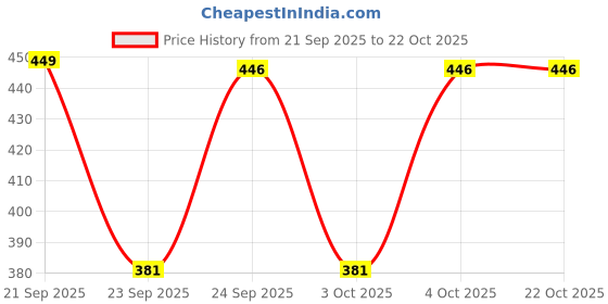 flipkart.com coo coo Baby Pullup Diaper Pants - XL coo coo Price History Graph from 21 Sep 2025 to 21 Oct 2025