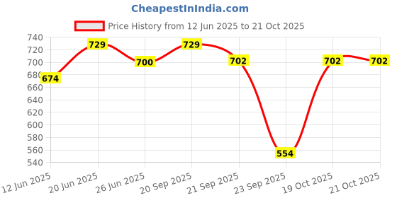 flipkart.com coo coo Baby Pullup Diaper Pants - XL coo coo Price History Graph from 12 Jun 2025 to 21 Oct 2025