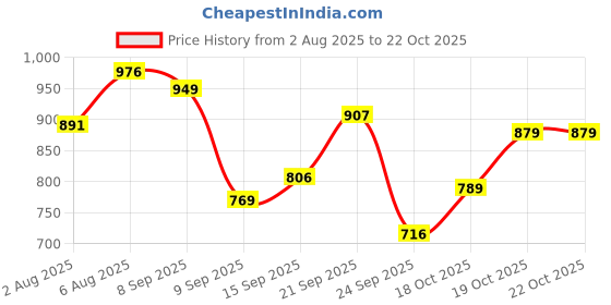 flipkart.com coo coo Baby Pullup Dry Pants - XL coo coo Price History Graph from 2 Aug 2025 to 22 Oct 2025