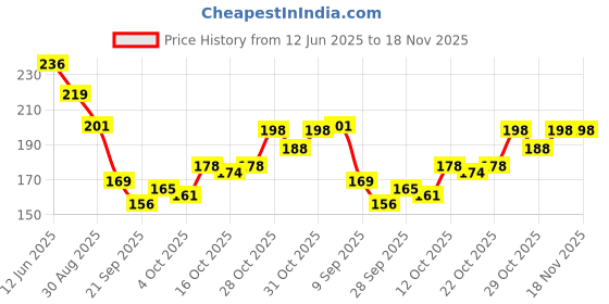 flipkart.com mylo Baby Pure Kajal | 100% Natural with Pure Desi Ghee | Smudge Proof mylo Price History Graph from 12 Jun 2025 to 18 Nov 2025