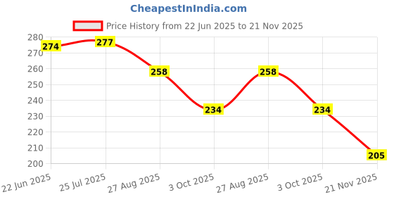 flipkart.com aryanseduworld Baby Puzzle Animals Set of 8 Animals 37 Pcs Puzzle Monkey, Rabbit, Cow 4+Yrs aryanseduworld Price History Graph from 22 Jun 2025 to 21 Nov 2025
