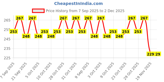 flipkart.com baby qako Ragi, Banana & Almond Porridge Mix / No Preservatives | Instant Cereal baby qako Price History Graph from 7 Sep 2025 to 2 Dec 2025