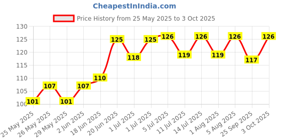 flipkart.com honey boo Baby Quality Bibs With Animated Prints (Set of 3 Colors) honey boo Price History Graph from 25 May 2025 to 3 Oct 2025