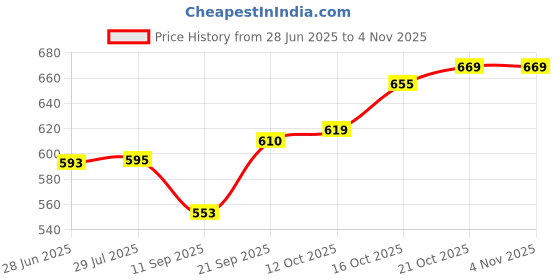 flipkart.com baby khazana Baby Quilt (Godadi) for New Born Baby Standard Mattress baby khazana Price History Graph from 28 Jun 2025 to 2 Nov 2025