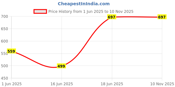 flipkart.com qblyn Baby Rabbit Piano qblyn Price History Graph from 1 Jun 2025 to 9 Nov 2025