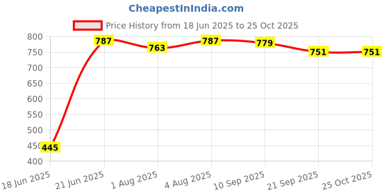 flipkart.com budum budum BABY Rabbit/Scooter Potty Rider Style Baby Potty Seat with Wheels Tray & Cover Potty Seat budum budum Price History Graph from 18 Jun 2025 to 25 Oct 2025