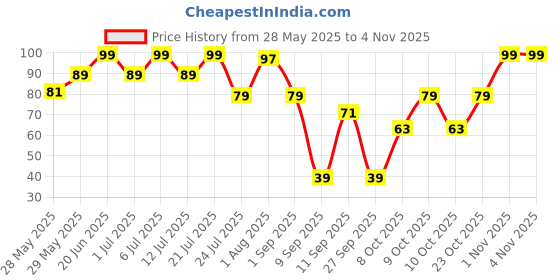 flipkart.com himalaya Baby Rash Relief Cream with Pure Cow Ghee himalaya Price History Graph from 28 May 2025 to 3 Nov 2025