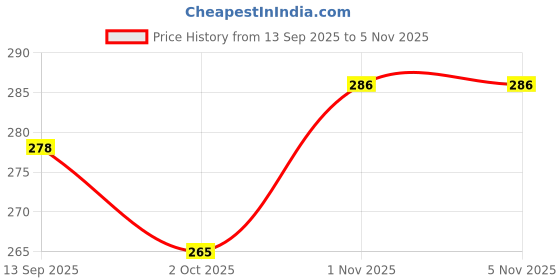 flipkart.com mini gifts Baby Rattle & Bath Toys Combo | Colorful 3 Rattle Set & 2 Rubber ChuChu Bath Toy Rattle mini gifts Price History Graph from 13 Sep 2025 to 5 Nov 2025