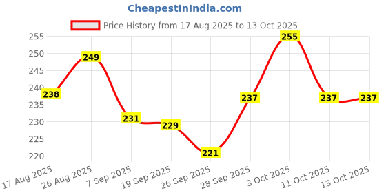 flipkart.com aishita enterprises Baby Rattle & Teether Toys Rattle aishita enterprises Price History Graph from 17 Aug 2025 to 13 Oct 2025