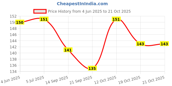 flipkart.com bhauvik Baby Rattle Ball for Kids | Colorful Flexible Shake and Grab Ball _1 pis Rattle bhauvik Price History Graph from 4 Jun 2025 to 21 Oct 2025