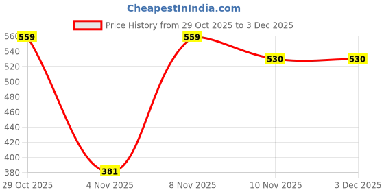 flipkart.com meemee Baby Rattle Gift Set (3 Pieces) Rattle meemee Price History Graph from 29 Oct 2025 to 3 Dec 2025